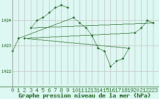 Courbe de la pression atmosphrique pour Osterfeld