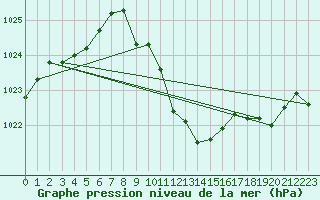 Courbe de la pression atmosphrique pour Allentsteig