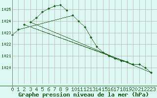 Courbe de la pression atmosphrique pour Potsdam