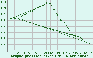 Courbe de la pression atmosphrique pour Brigueuil (16)