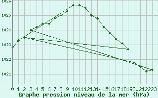 Courbe de la pression atmosphrique pour Saclas (91)