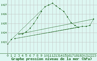 Courbe de la pression atmosphrique pour Bordeaux (33)