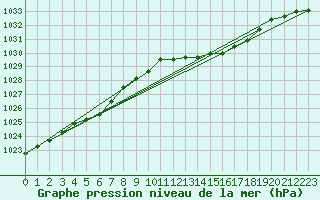 Courbe de la pression atmosphrique pour Quimper (29)