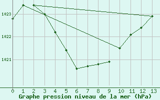 Courbe de la pression atmosphrique pour Onslow