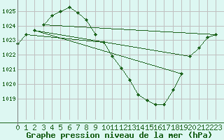 Courbe de la pression atmosphrique pour Poertschach