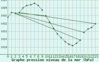 Courbe de la pression atmosphrique pour Cham