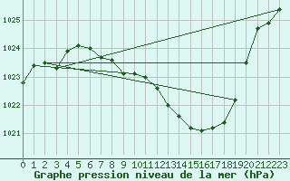 Courbe de la pression atmosphrique pour Kempten