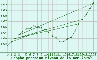 Courbe de la pression atmosphrique pour Leoben