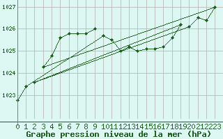 Courbe de la pression atmosphrique pour Roros