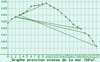 Courbe de la pression atmosphrique pour Prestwick Rnas