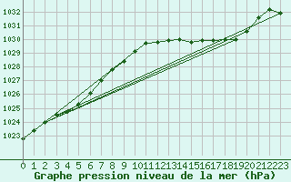 Courbe de la pression atmosphrique pour Merschweiller - Kitzing (57)