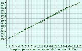 Courbe de la pression atmosphrique pour Ualand-Bjuland