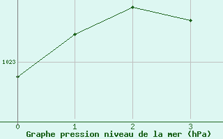 Courbe de la pression atmosphrique pour Ezeiza Aerodrome