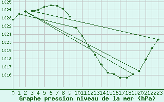 Courbe de la pression atmosphrique pour Zamora