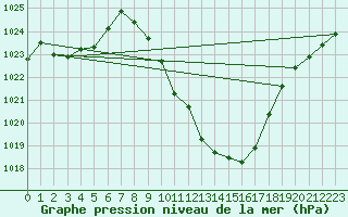 Courbe de la pression atmosphrique pour Guadalajara