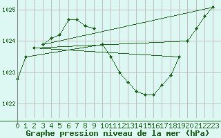 Courbe de la pression atmosphrique pour Honefoss Hoyby