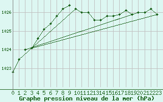 Courbe de la pression atmosphrique pour Stanca Stefanesti
