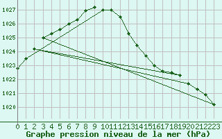 Courbe de la pression atmosphrique pour Laval (53)