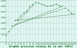 Courbe de la pression atmosphrique pour Genthin