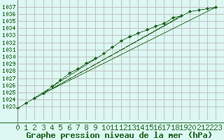 Courbe de la pression atmosphrique pour Sala