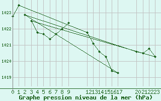 Courbe de la pression atmosphrique pour La Chapelle-Aubareil (24)