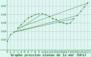 Courbe de la pression atmosphrique pour Strommingsbadan