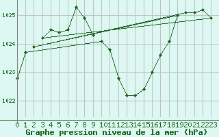 Courbe de la pression atmosphrique pour Aigen Im Ennstal