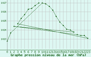 Courbe de la pression atmosphrique pour Retie (Be)