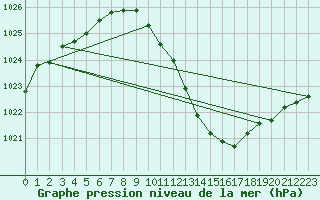 Courbe de la pression atmosphrique pour Neuchatel (Sw)