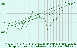 Courbe de la pression atmosphrique pour Die (26)