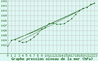 Courbe de la pression atmosphrique pour Gap-Sud (05)