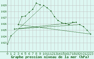 Courbe de la pression atmosphrique pour Schauenburg-Elgershausen