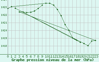 Courbe de la pression atmosphrique pour Ruffiac (47)