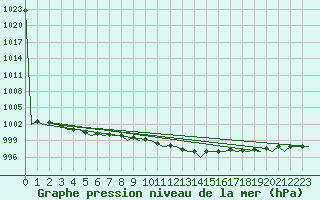 Courbe de la pression atmosphrique pour Koebenhavn / Kastrup