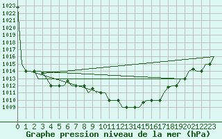 Courbe de la pression atmosphrique pour Zagreb / Pleso