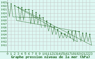 Courbe de la pression atmosphrique pour Sveg A