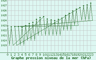 Courbe de la pression atmosphrique pour Innsbruck-Flughafen