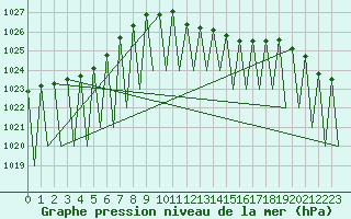 Courbe de la pression atmosphrique pour Hof