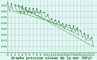 Courbe de la pression atmosphrique pour Sveg A