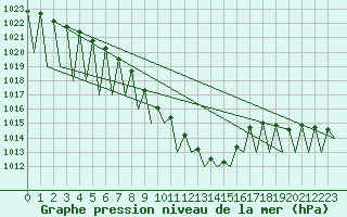 Courbe de la pression atmosphrique pour Tirgu Mures