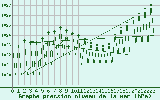 Courbe de la pression atmosphrique pour Sveg A
