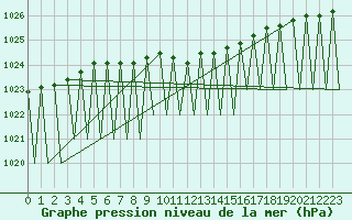 Courbe de la pression atmosphrique pour Kuusamo