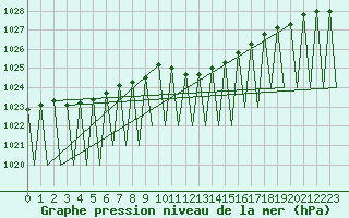 Courbe de la pression atmosphrique pour Stuttgart-Echterdingen
