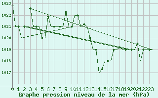 Courbe de la pression atmosphrique pour Oujda