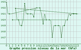 Courbe de la pression atmosphrique pour Fes-Sais