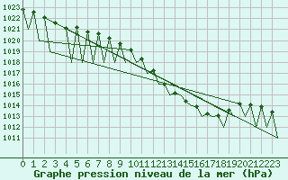 Courbe de la pression atmosphrique pour Hahn