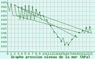 Courbe de la pression atmosphrique pour Pamplona (Esp)