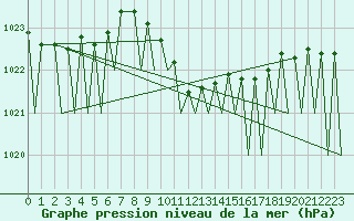 Courbe de la pression atmosphrique pour Praha Kbely