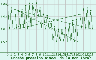 Courbe de la pression atmosphrique pour Wien / Schwechat-Flughafen