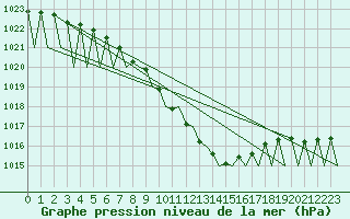 Courbe de la pression atmosphrique pour Katowice